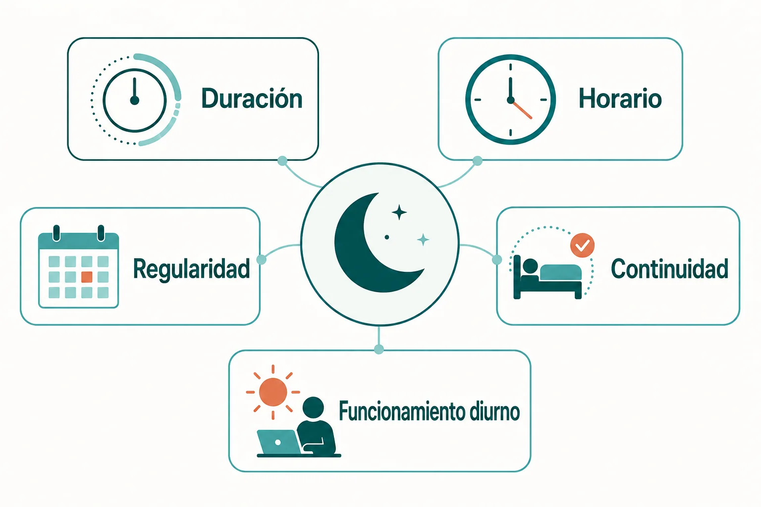 Esquema de las dimensiones duración, horario, regularidad, continuidad y funcionamiento diurno